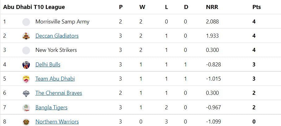 Updated Points Table after Match 11