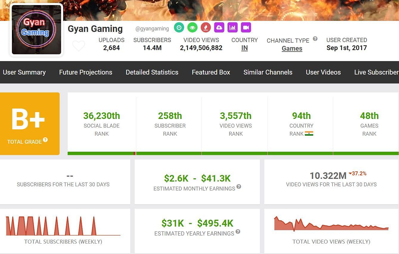 Sujan Mistri&rsquo;s earnings through the Gyan Gaming YouTube channel (Image via Social Blade)