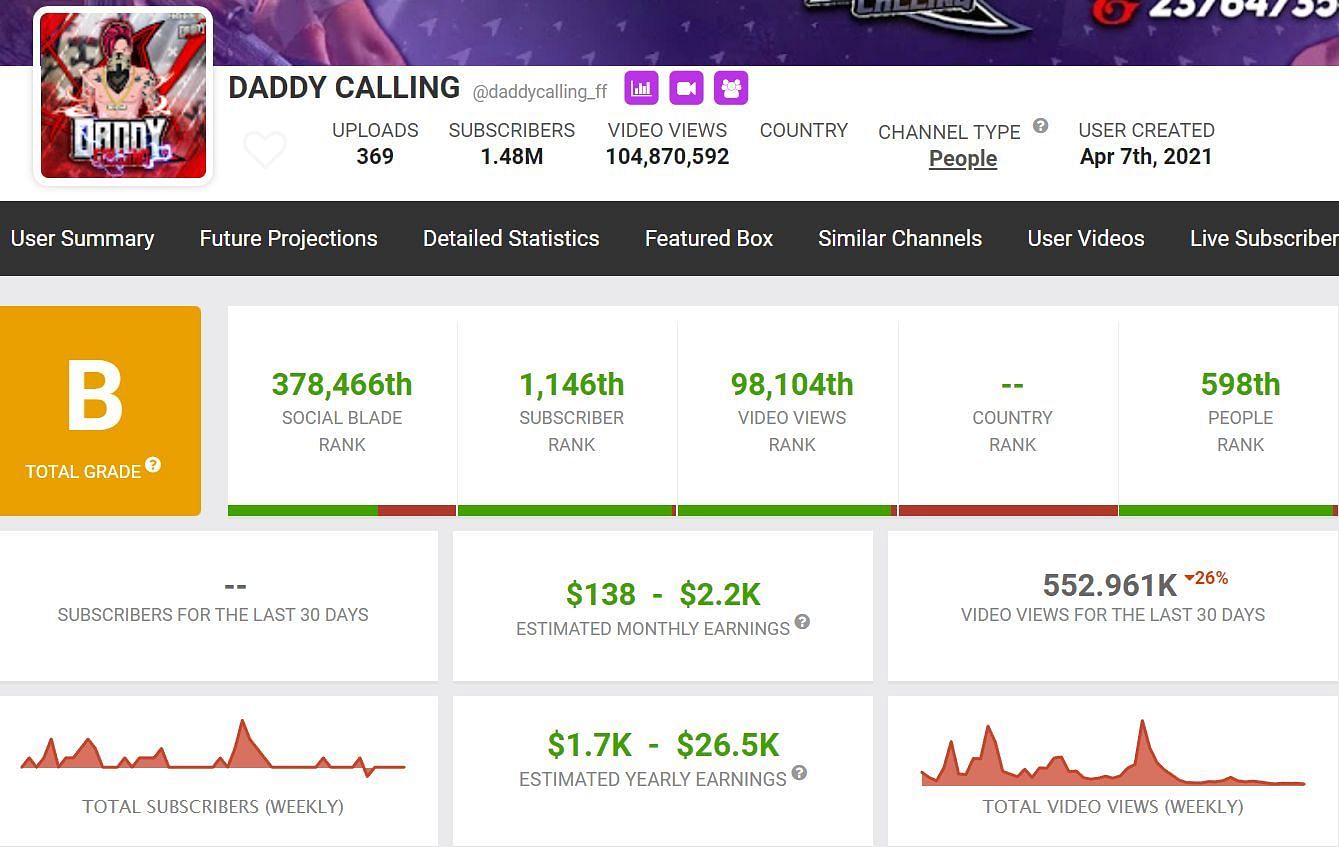 Here are the details about Daddy Calling&#039;s earnings from his YouTube channel (Image via Social Blade)