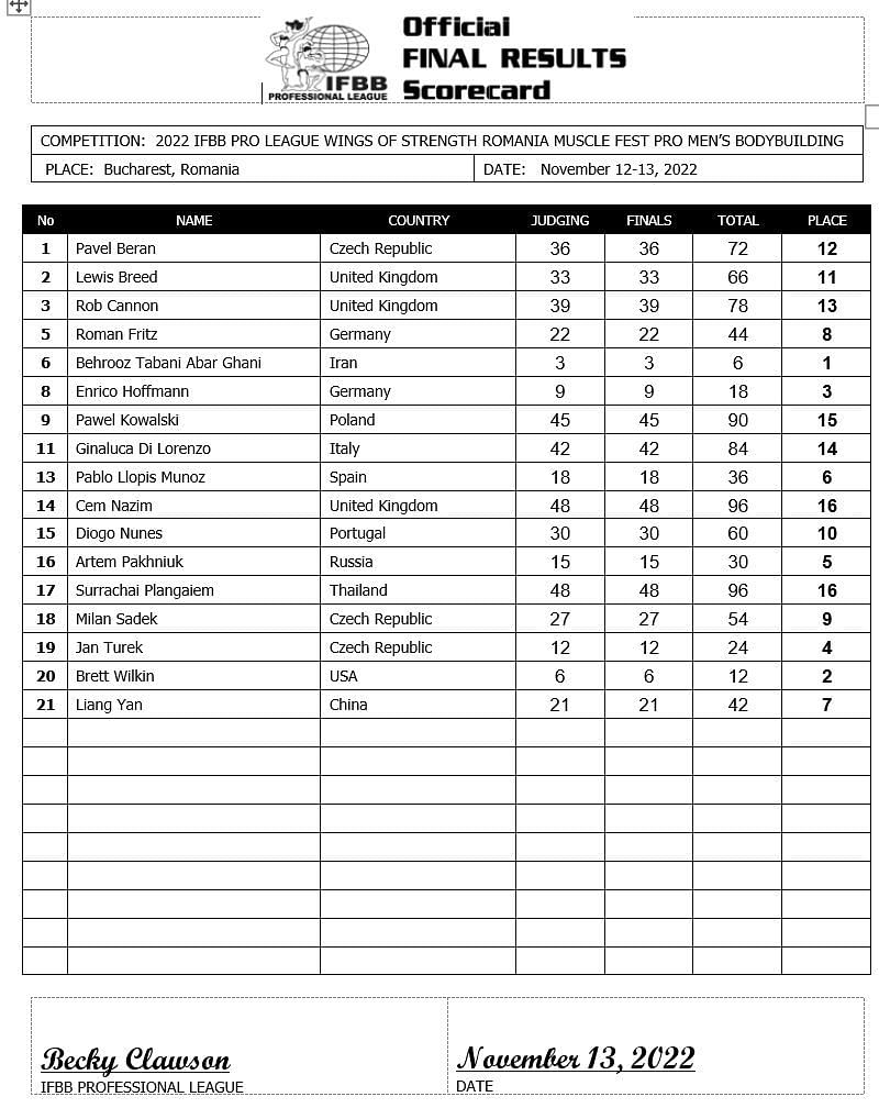 2022 Romania Muscle Fest Pro Scorecard - Men&#039;s Open