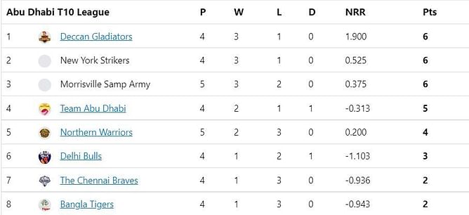 Abu Dhabi T10 League 2022 Points Table: Updated standings after Team Abu Dhabi vs Morrisville Samp Army, Match 17