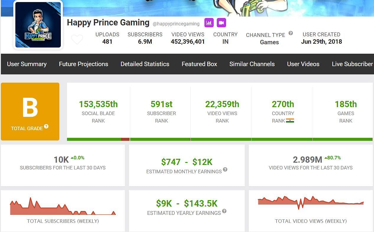 Happy Prince Gaming&#039;s monthly income (Image via Social Blade)