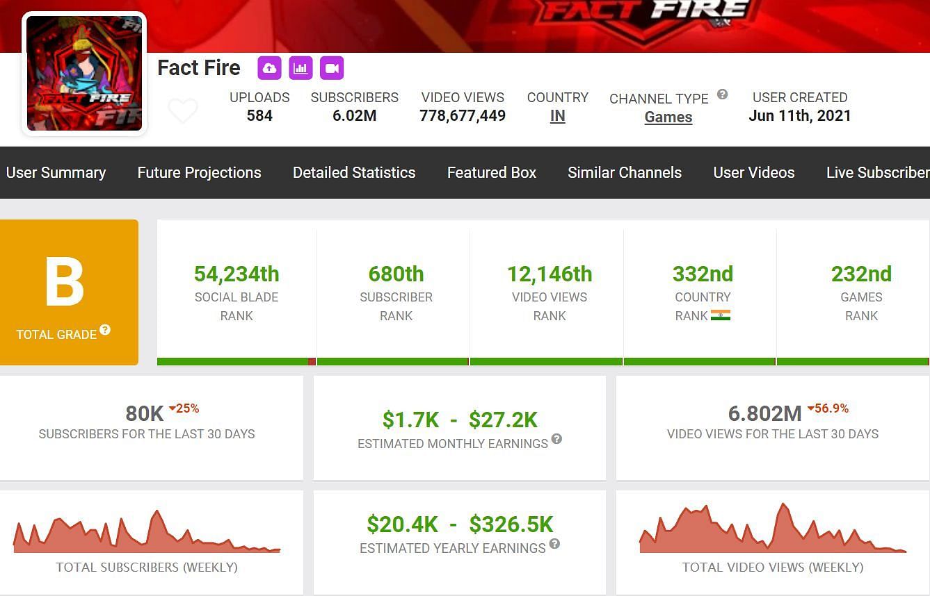 Earnings of Fact Fire from his main YouTube channel (Image via Social Blade)