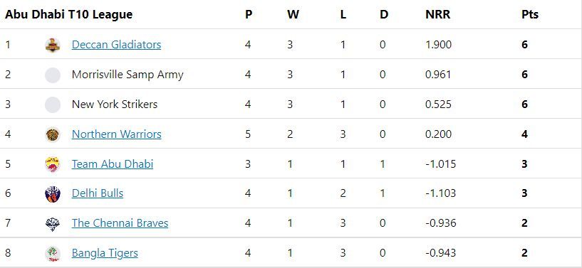 Abu Dhabi T10 League 2022 Points Table