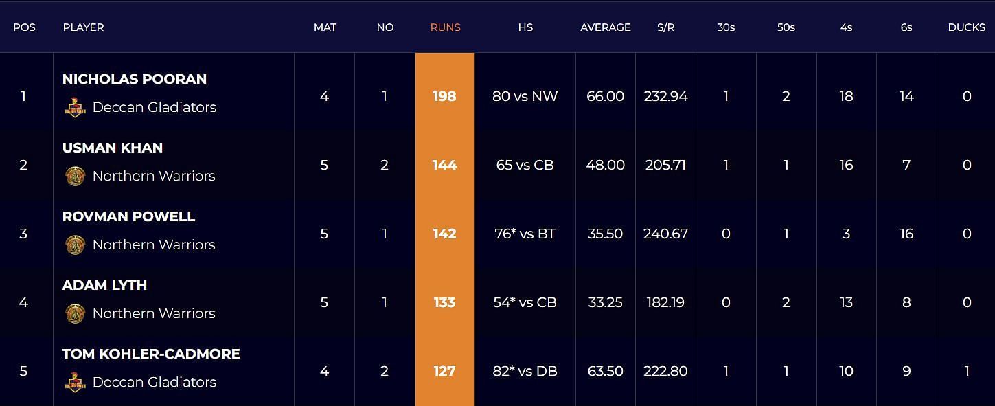 Abu Dhabi T10 league batting chart