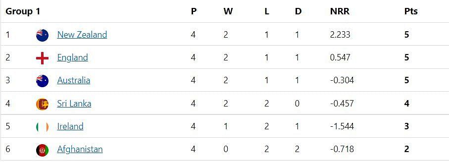 Updated Points Table after Match 33