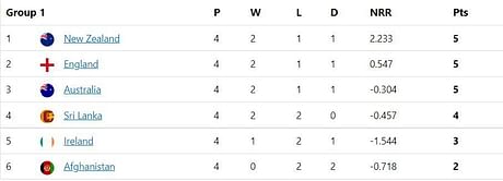 T20 World Cup 2022 Points Table: Updated standings after England vs New Zealand Match 33