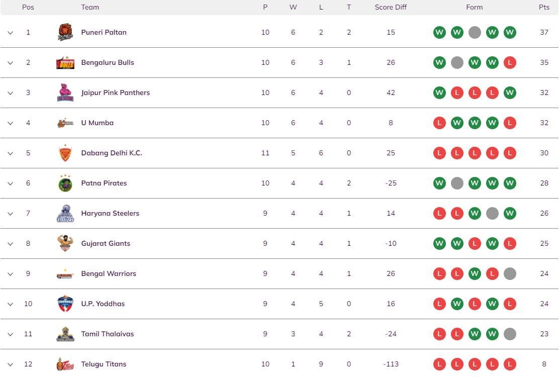 Pro Kabaddi 2022 Points Table Updated standings on Day 24 after UP vs PUN PKL match