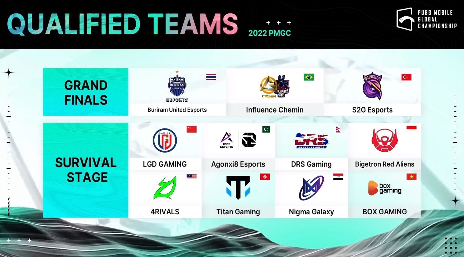 Qualified teams for Grand Finals and Survival Stage from Group Red (Image via PUBG Mobile)