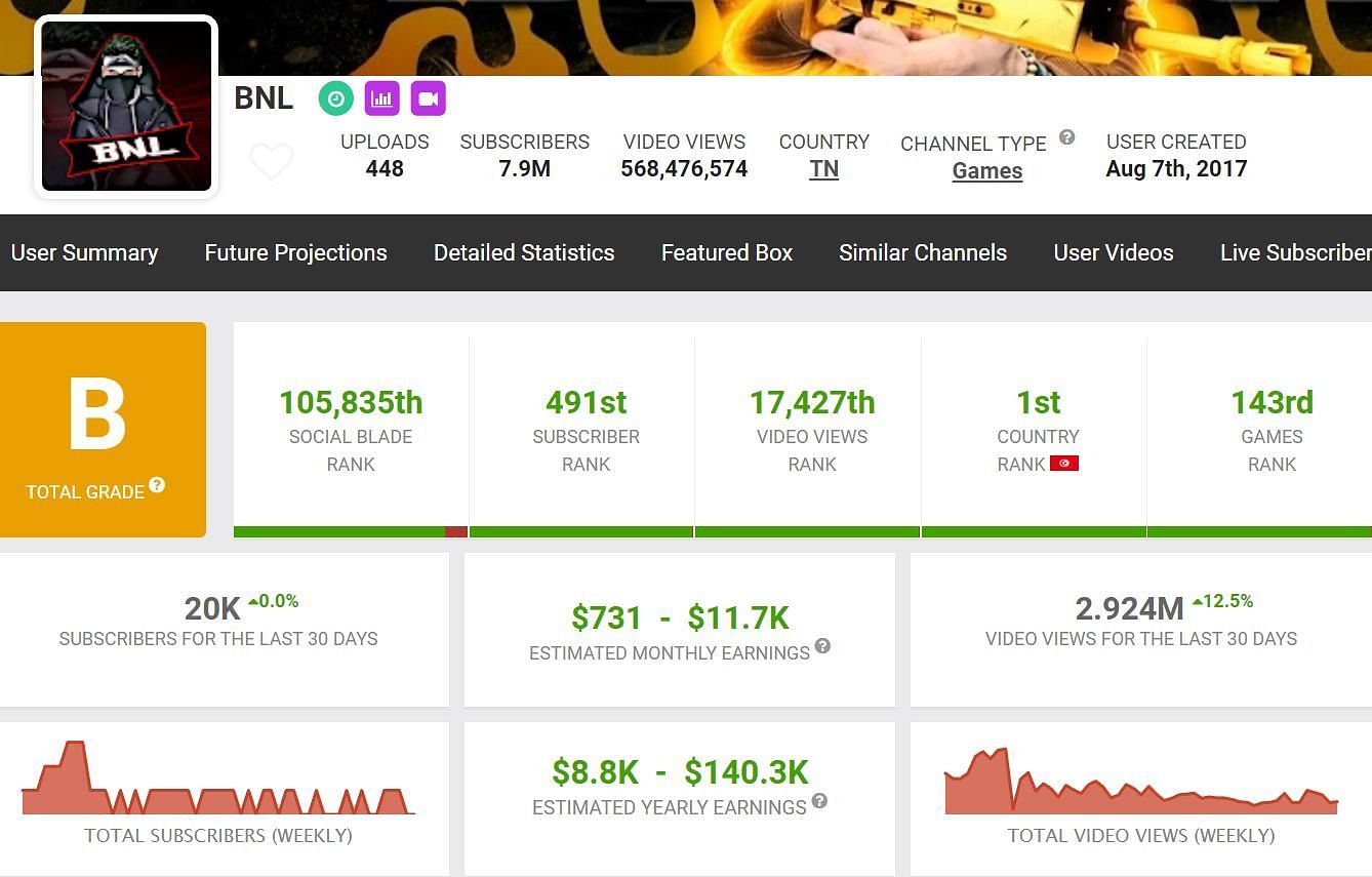 Here are the details about BNL&#039;s YouTube earnings (Image via Social Blade)