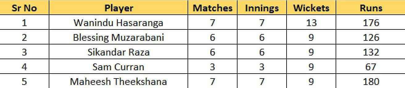 Most Wickets list after Match 33