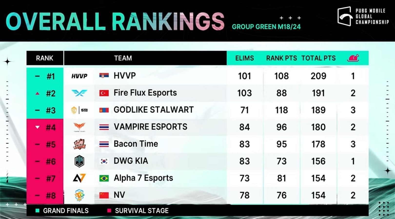 Top 8 teams rankings after 18 matches of PMGC Group Green (Image via PUBG Mobile)