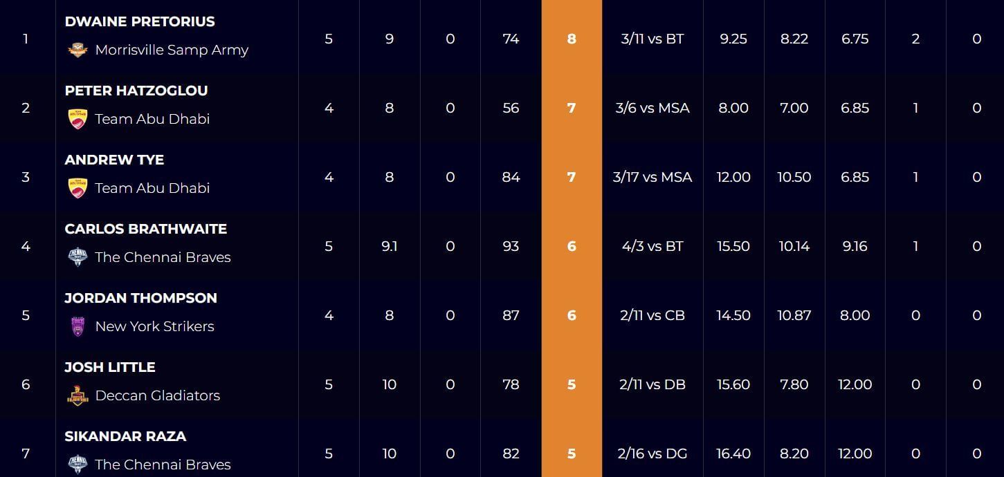 Abu Dhabi T10 League 2022 most wickets list