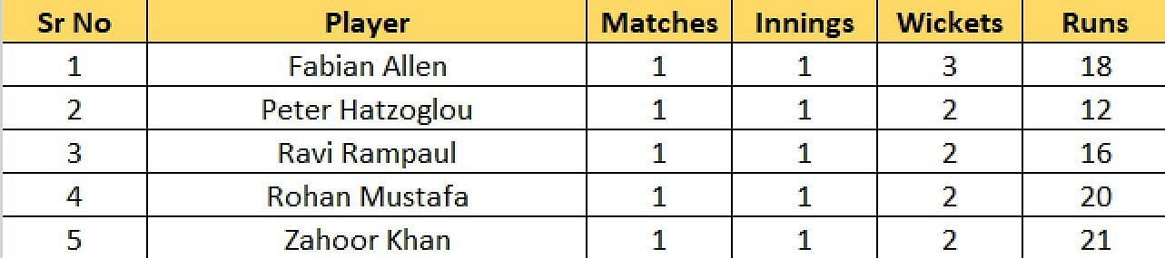 Abu Dhabi T10 League 2022 Most Wickets List