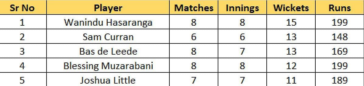 Most Wickets List after the conclusion of Final