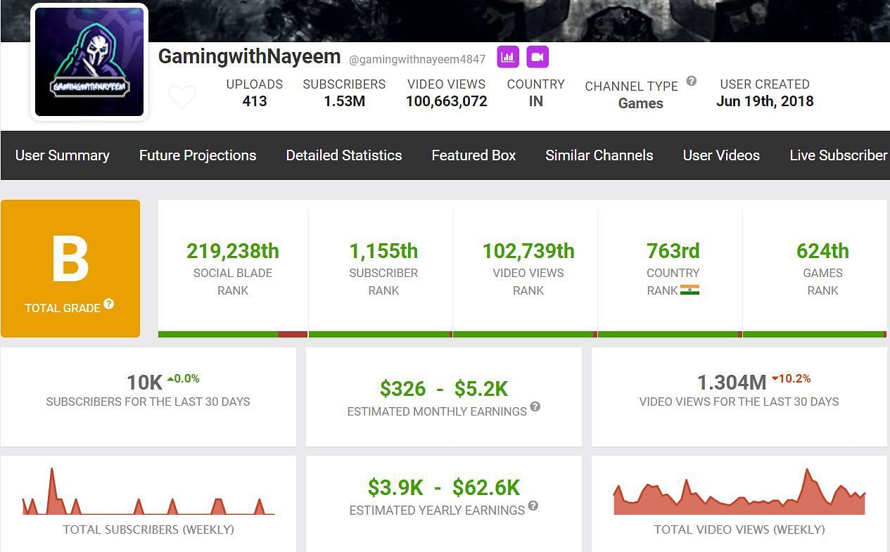 GamingwithNayeem&#039;s estimated monthly income (Image via Social Blade)