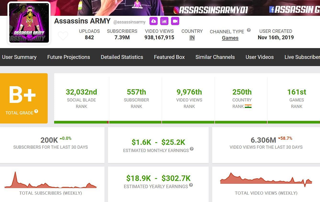 Details about NayanAsin&#039;s YouTube earnings from the Assassins Army channel (Image via Social Blade)