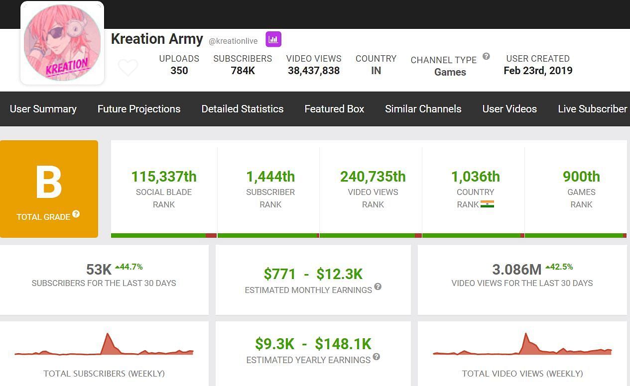 Kreation Army&#039;s estimated monthly income (Image via Garena)