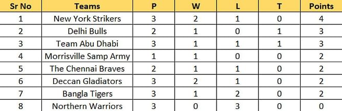 Abu Dhabi T10 League 2022 Points Table: Updated standings after Team Abu Dhabi vs Northern Warriors Match 10
