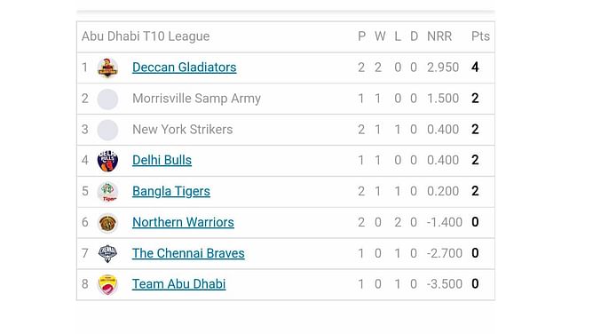 Abu Dhabi T10 League 2022 Points Table: Updated standings after Deccan Gladiators vs Northern Warriors Match 6