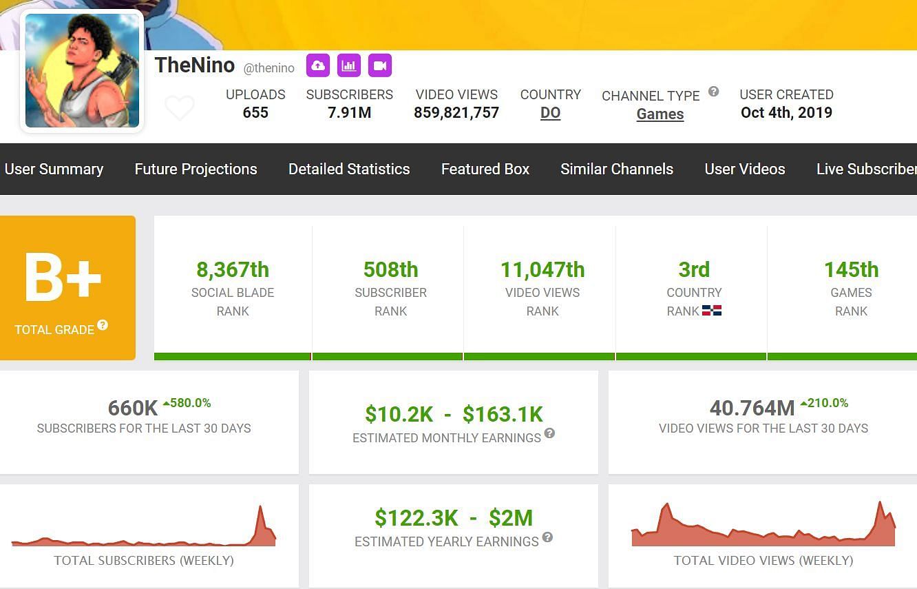 Earnings of TheNino through his main YouTube channel (Image via Social Blade)