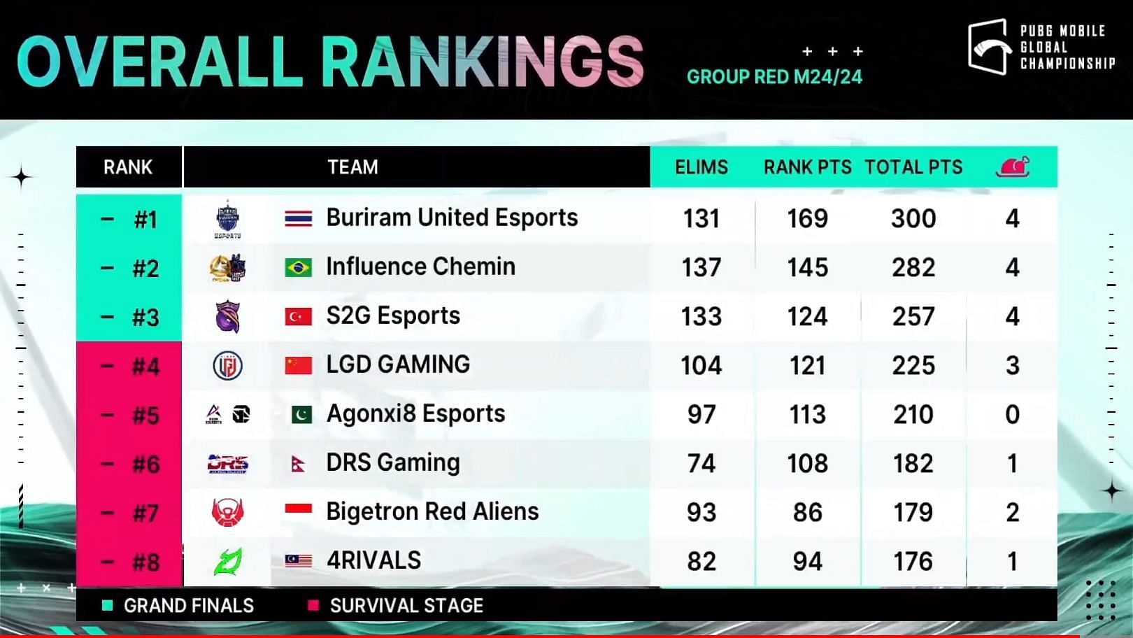 Top eight teams from PMGC Group Red (Image via PUBG Mobile)