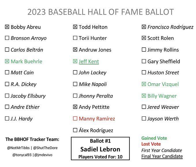 Werth among first-timers on 2023 Hall of Fame ballot - Blog
