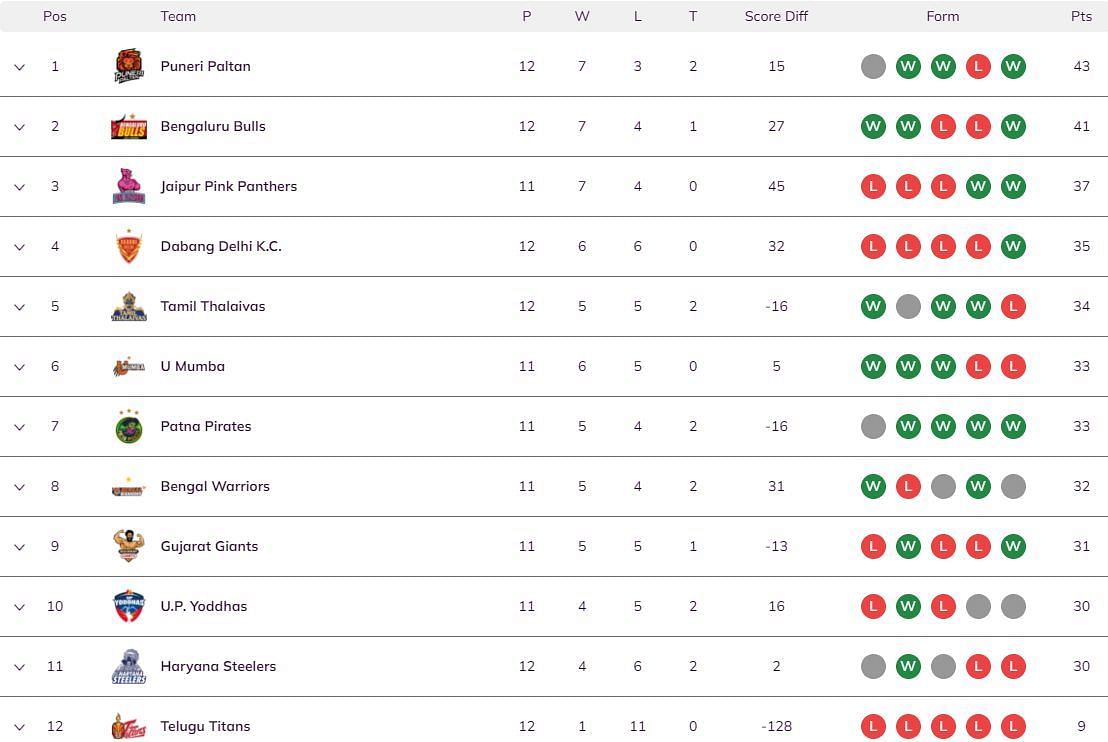 Puneri Paltan have retained the 1st spot in the points table (Image: PKL)