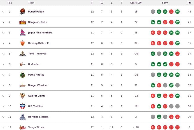Pro Kabaddi 2022 Points Table: Updated standings on Day 29 after TAM vs PUN PKL match