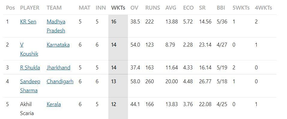 Most Wickets list after Round 6