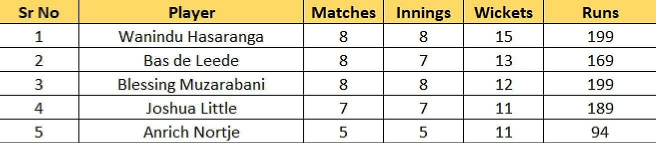 Listan över flest wickets efter semifinal 1