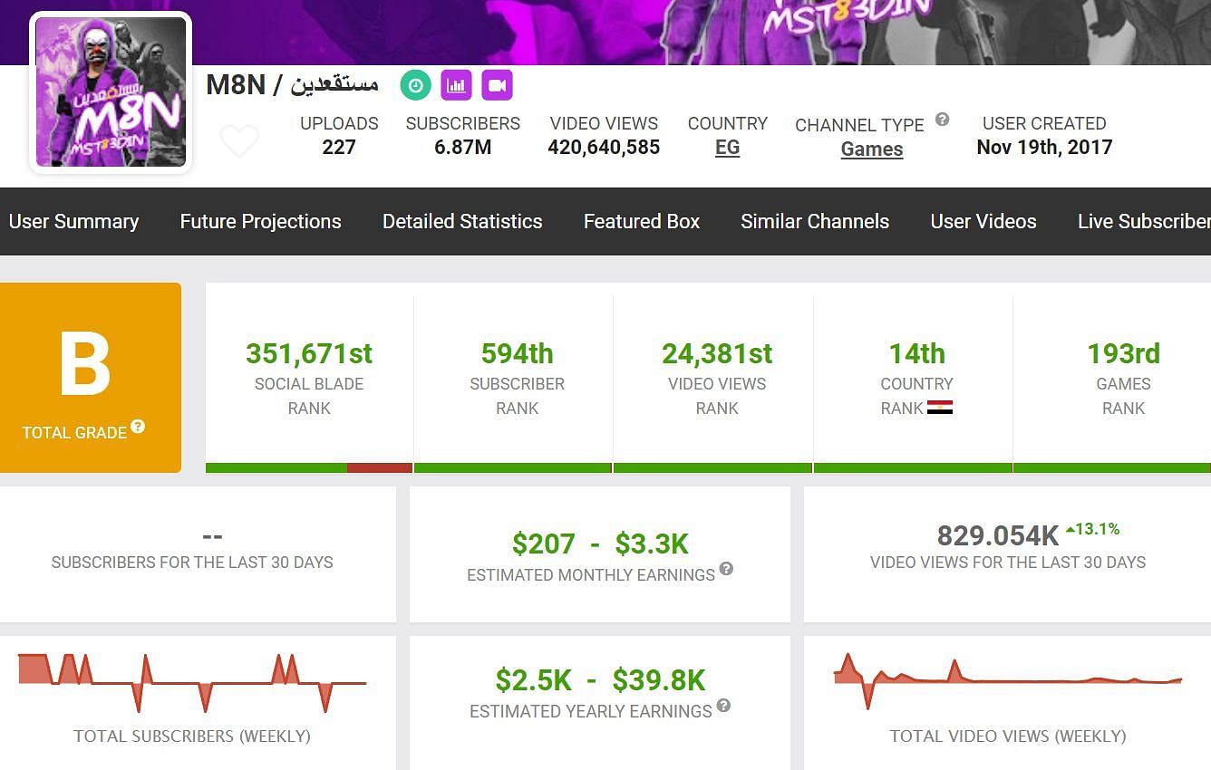 These are M8N&#039;s YouTube earnings from his primary YouTube channel (Image via Social Blade)