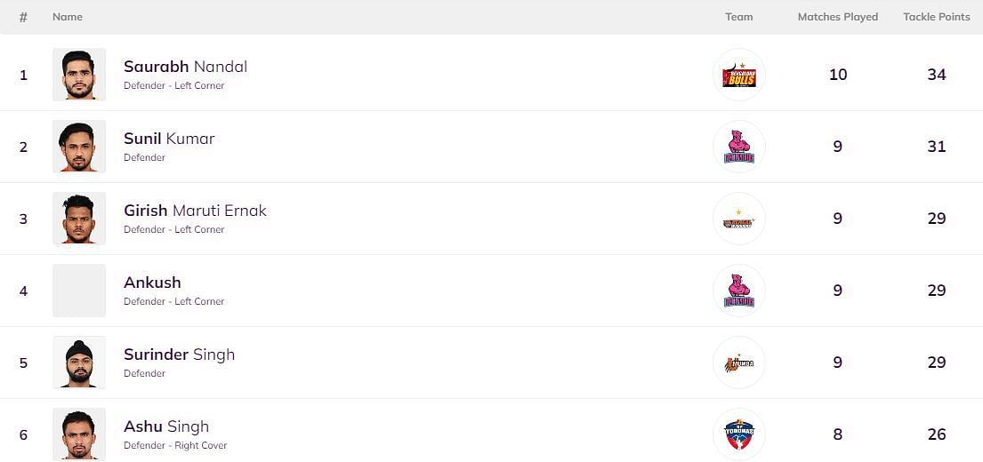 Girish Ernak continues to hold the third position in the Most Tackle Points list (Image: PKL)