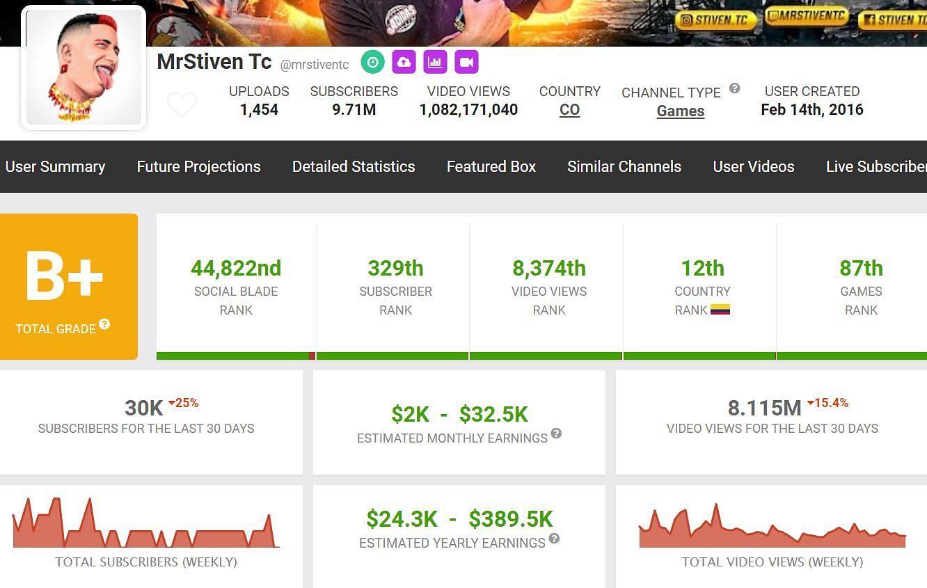 MrStiven Tc&#039;s earnings from his channel (Image via Social Blade)