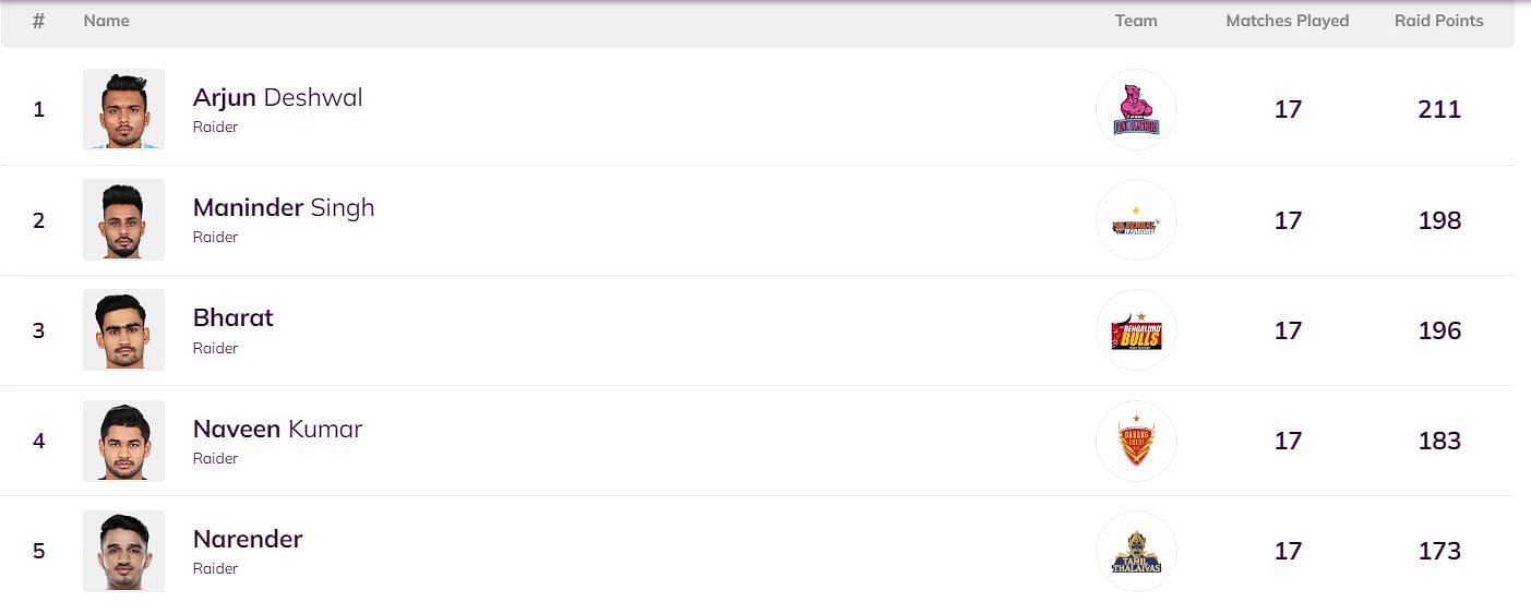 Maninder Singh is in the Top 2 of the leaderboard now (Image: PKL)
