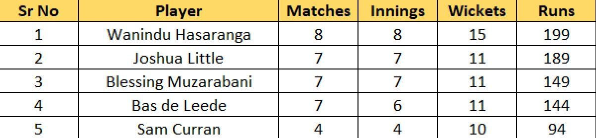 t20-world-cup-2022-most-runs-and-most-wickets-standings-kusal-mendis