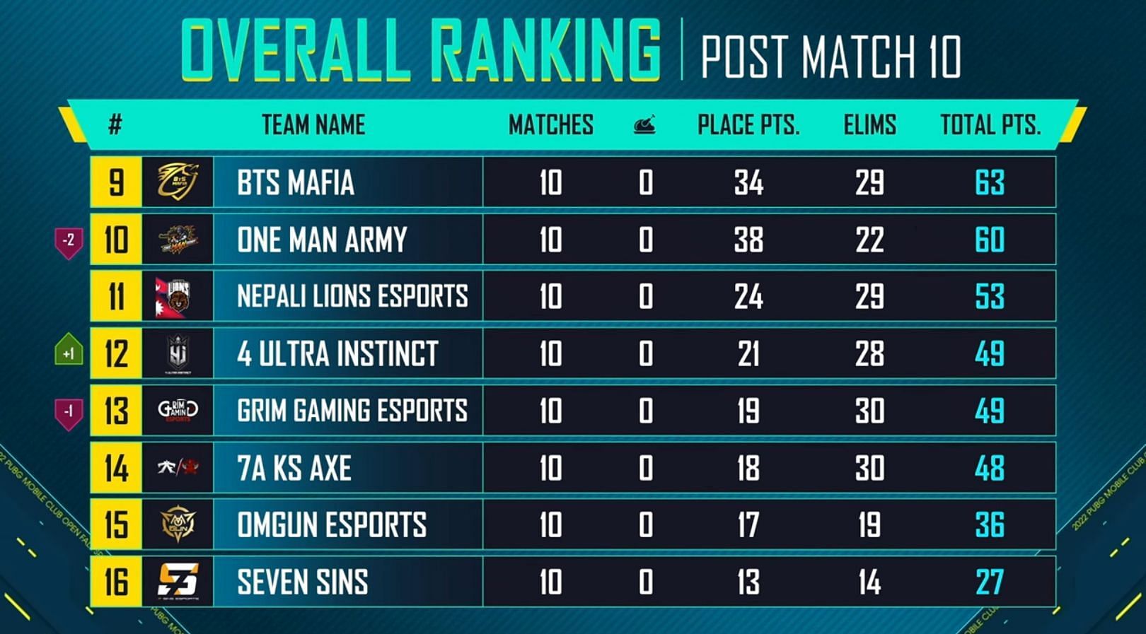 Overall rankings of PMCO Asia Fall (Image via PUBG Mobile)