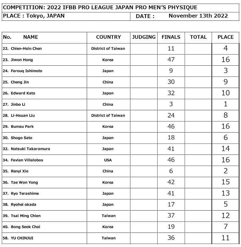 2022 Japan Pro Scorecards - Men&#039;s Physique