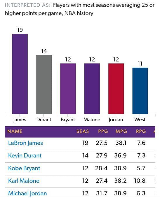 LeBron James' Availability By Percentage Of Games Played For Each Team:  From 95% To 73%, Fadeaway World