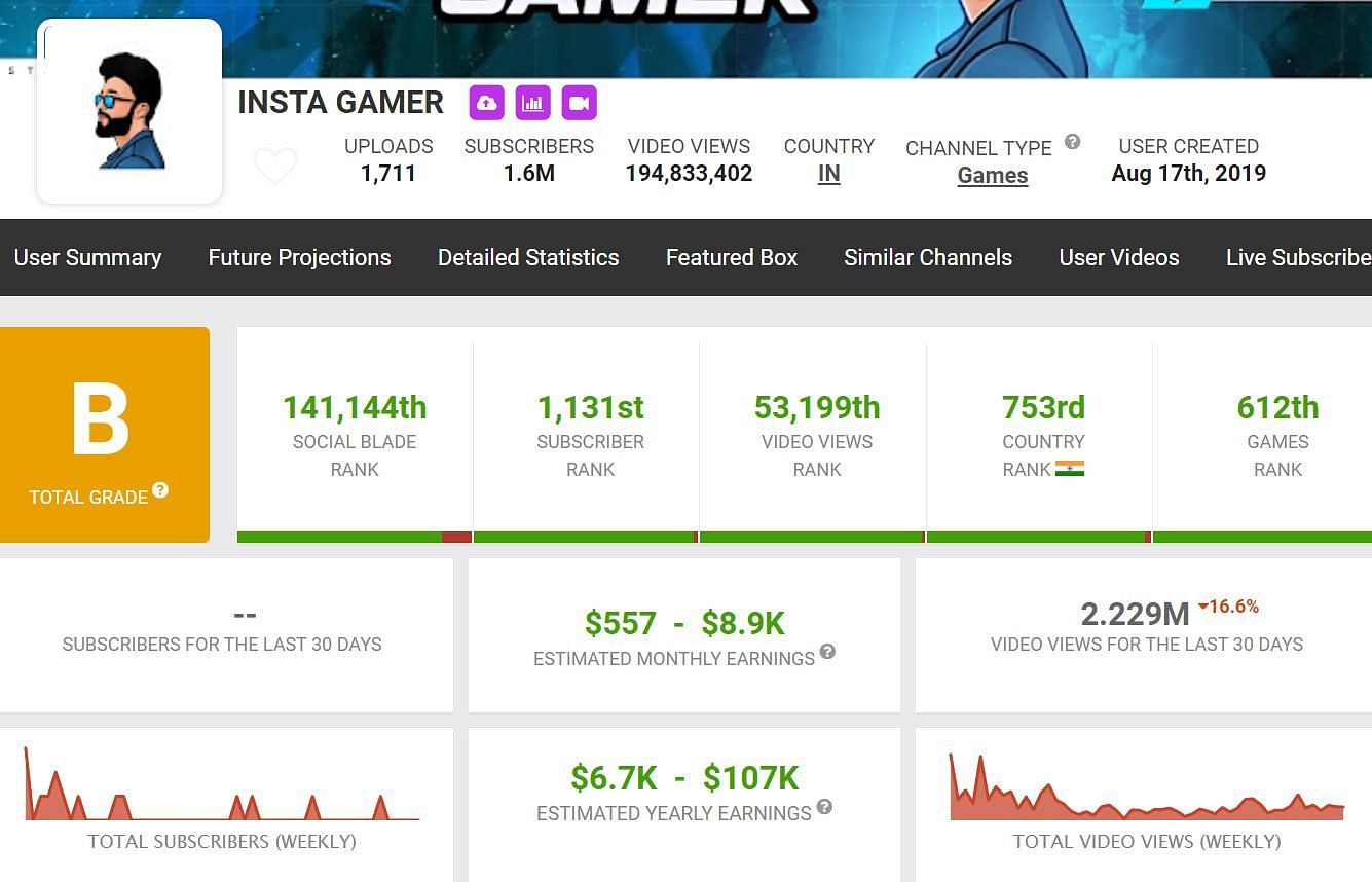 Insta Gamer&#039;s earnings from YouTube (Image via Social Blade)