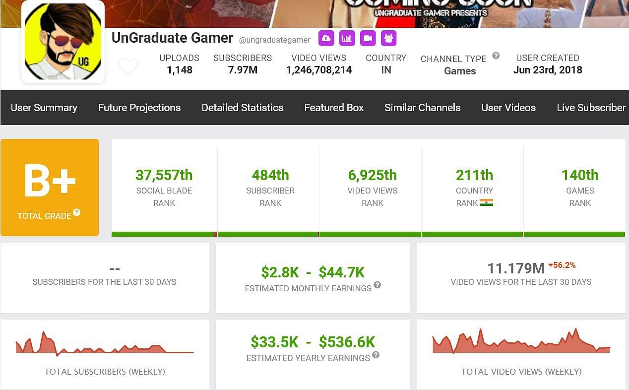 UnGraduate Gamer&#039;s estimated monthly income (Image via Social Blade)