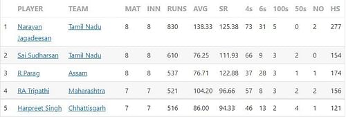 Run-scorers list in Vijay Hazare Trophy