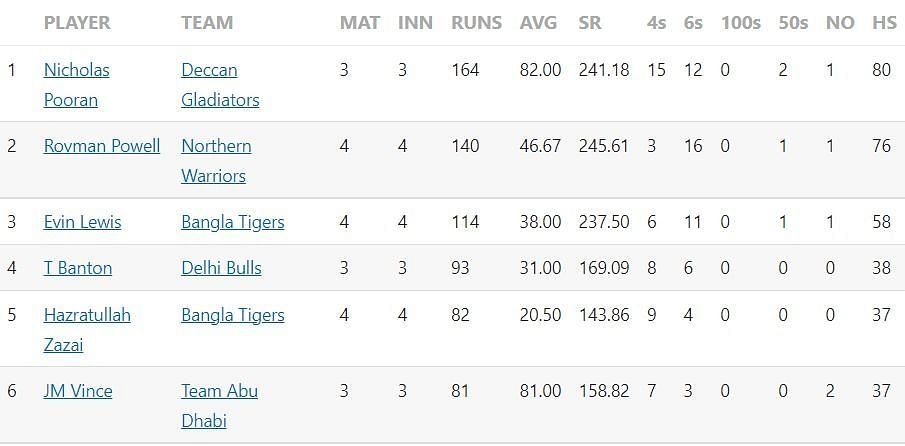 Abu Dhabi T10 League 2022 Most Runs and Most Wickets standings