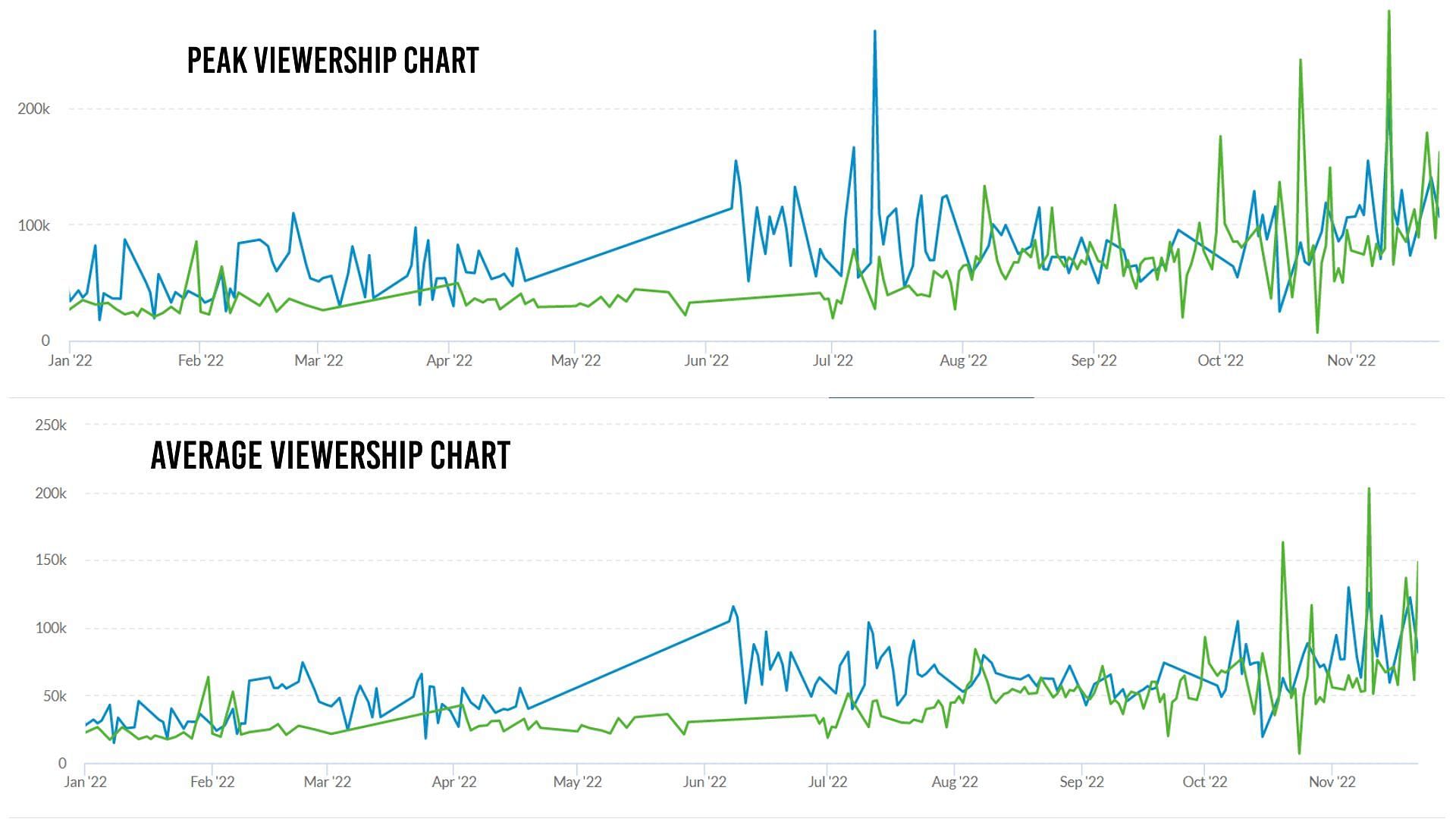 Adin Ross (Green) vs Kai Cenat (Blue) viewership comparison (Image via Twitch Tracker)