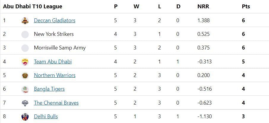 Updated Points Table after Match 19