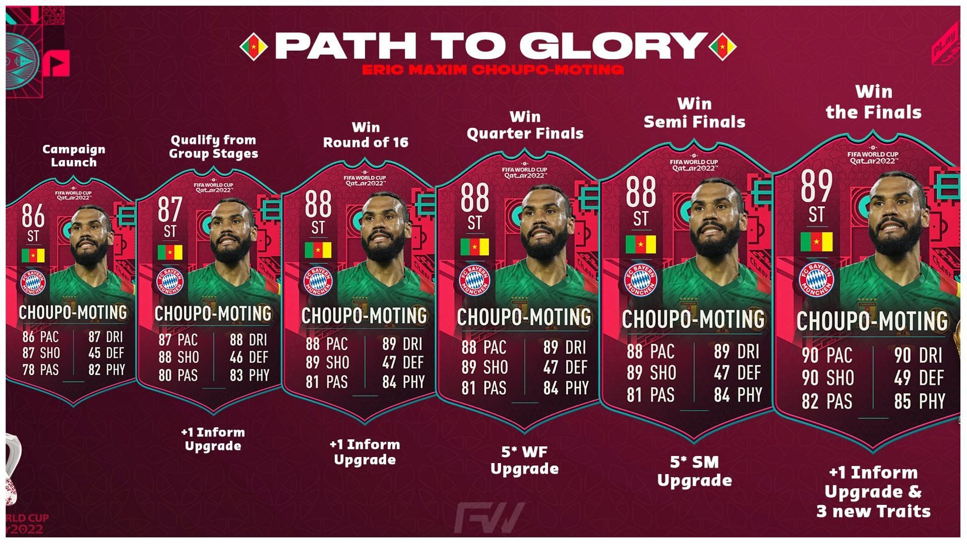 Choupo Moting has received a PTG card in FIFA 23 (Image via Twitter/Futwiz)