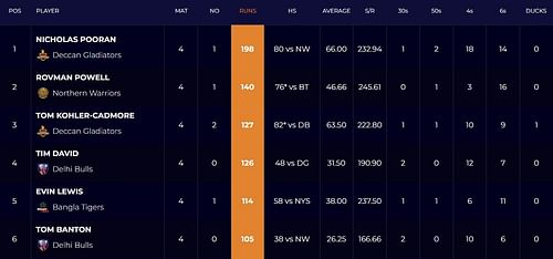 Abu Dhabi T10 League 2022 most runs list