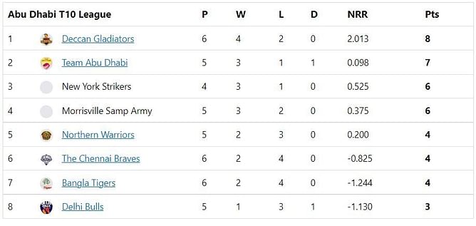 Abu Dhabi T10 League 2022 Points Table: Updated standings after Bangla Tigers vs Deccan Gladiators, Match 21