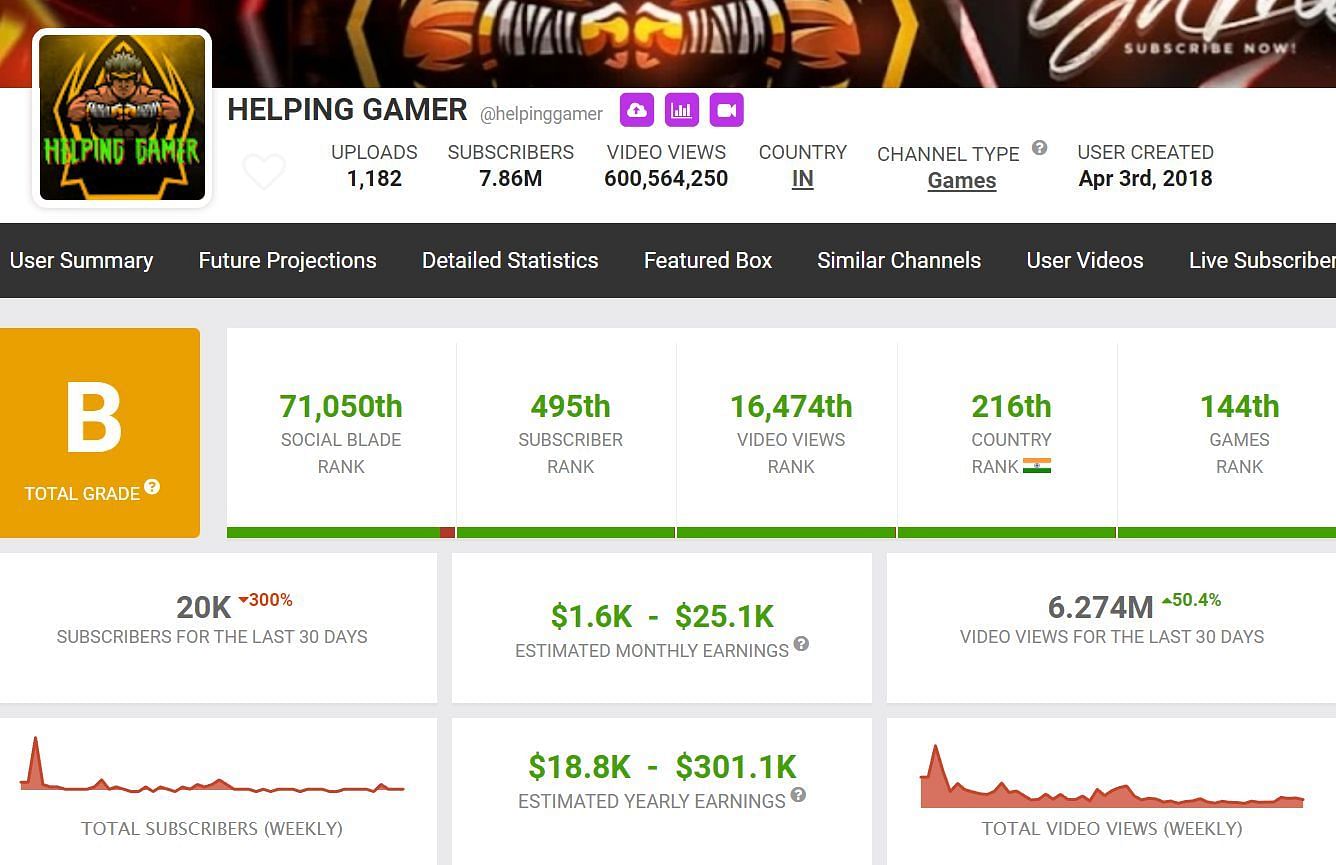 Earnings of Helping Gamer (Image via Social Blade)