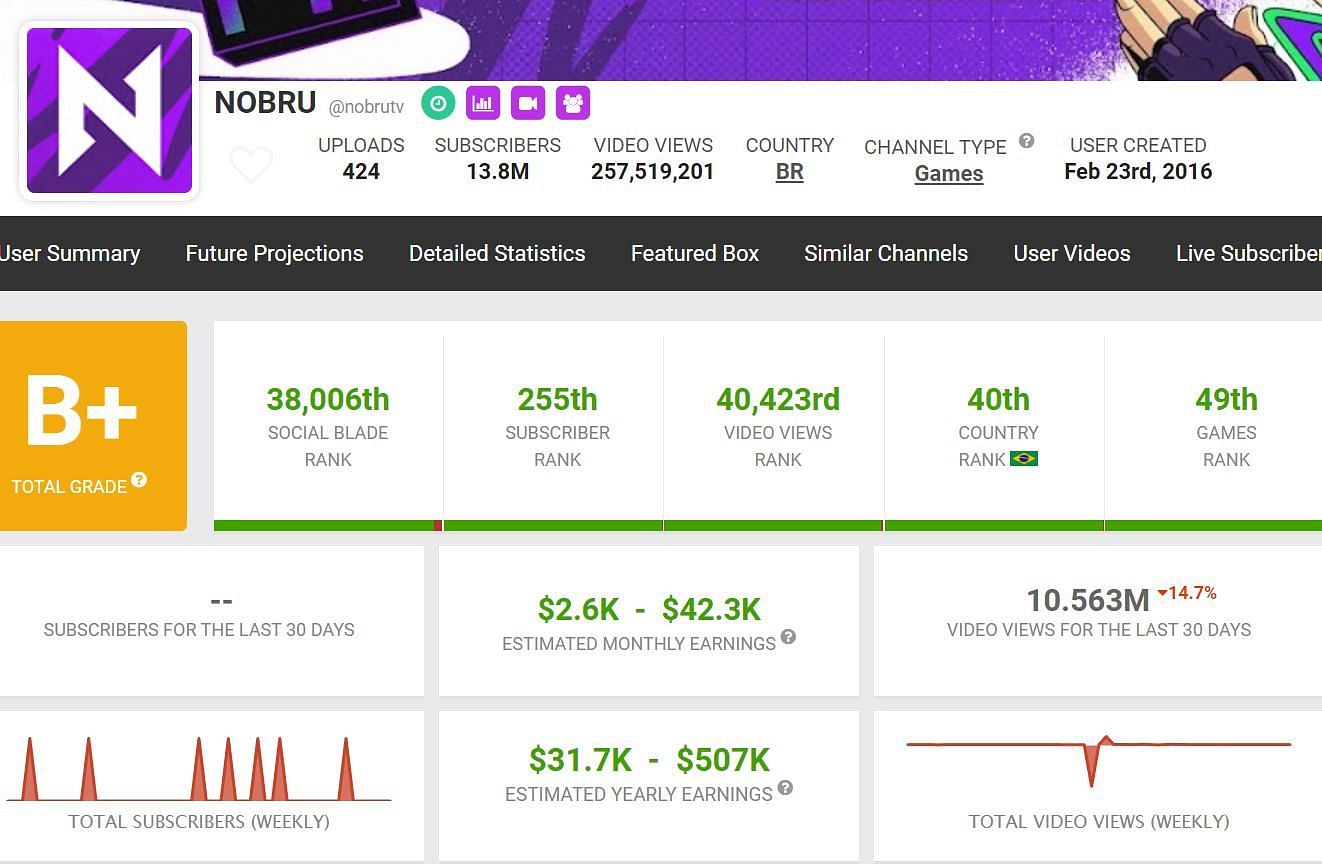 Nobru&#039;s earnings (Image via Social Blade)